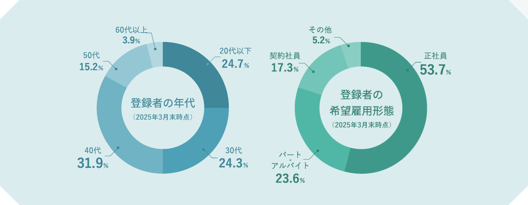 【登録者の年代(2025年3月末時点)20代以下24.7%、30代24.3%、40代31.9%、50代15.2%、60代以上3.9%】【登録者の希望雇用形態(2025年3月末時点)正社員53.7%、パート23.6%、契約社員17.3%、その他5.2%】